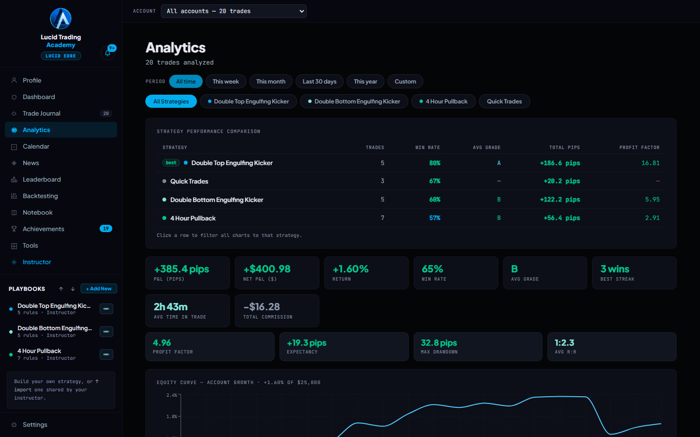 The analytics page: a strategy performance comparison table, headline stats including profit factor and expectancy, and a cumulative P&L equity curve.