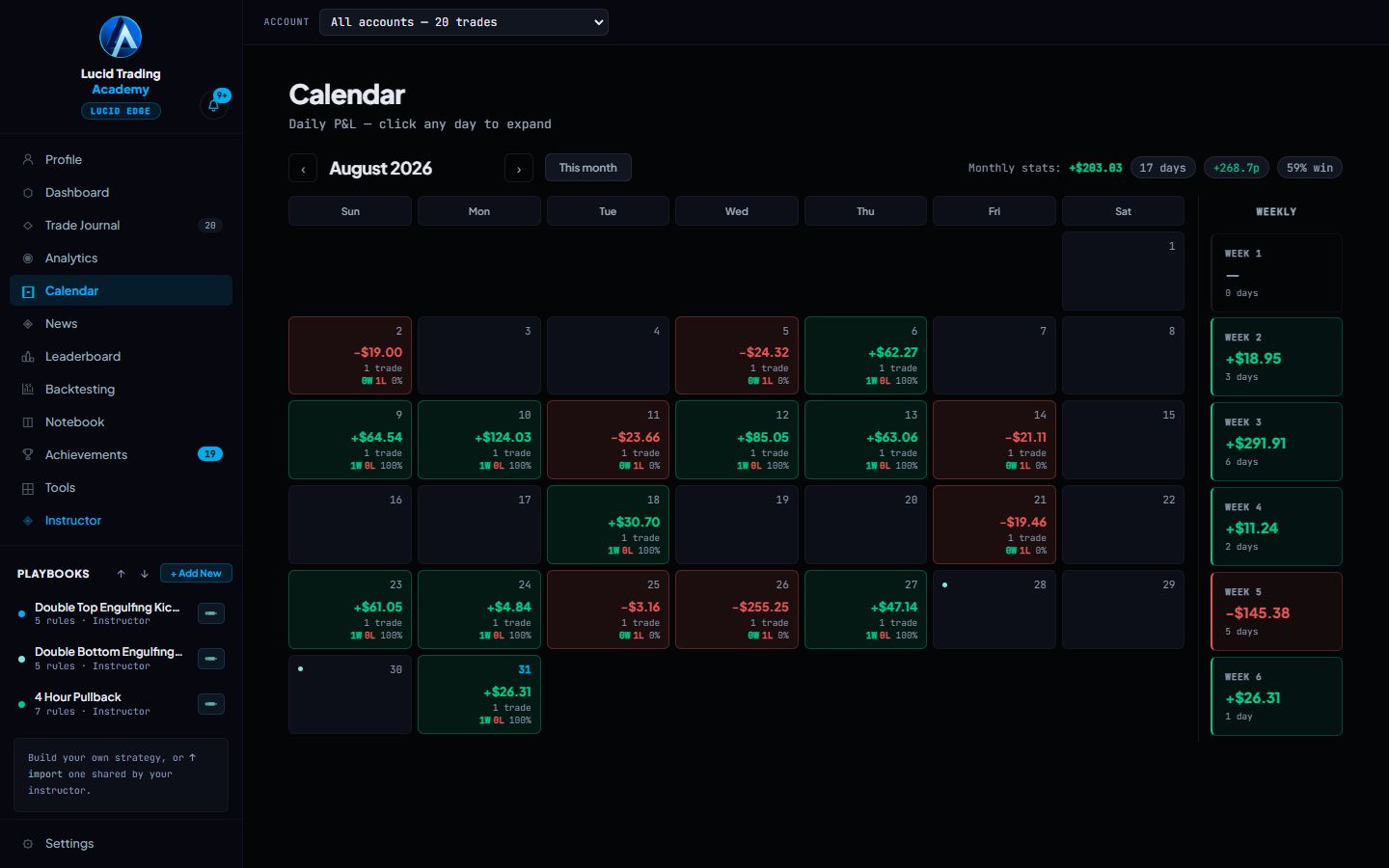 The calendar page: a monthly grid where each day shows its net P&L, trade count and win rate, with weekly totals in a column on the right.